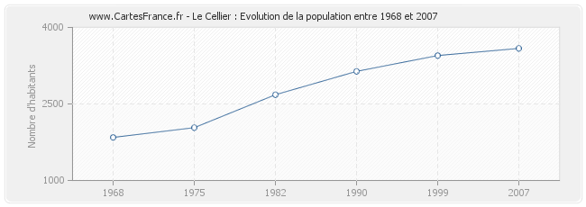 Population Le Cellier